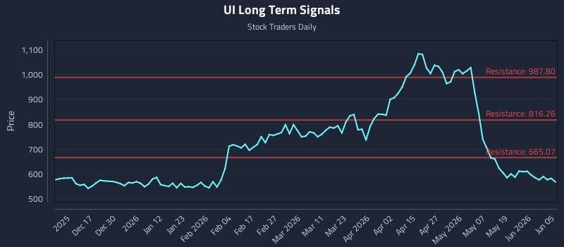 UI Long Term Analysis for June 7 2026 UI Long Term Analysis for June 7 2026
