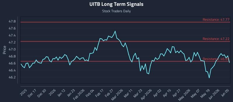 UITB Long Term Analysis for June 7 2026 UITB Long Term Analysis for June 7 2026