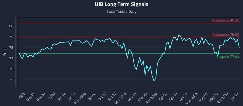 UJB Long Term Analysis for June 7 2026 UJB Long Term Analysis for June 7 2026