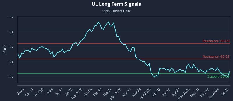 UL Long Term Analysis for June 7 2026 UL Long Term Analysis for June 7 2026