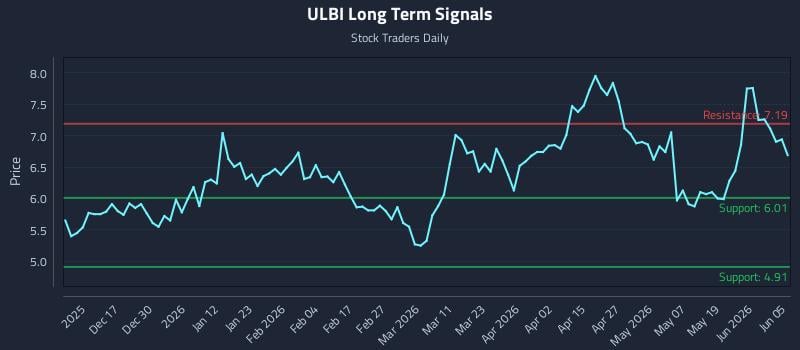 ULBI Long Term Analysis for June 7 2026 ULBI Long Term Analysis for June 7 2026