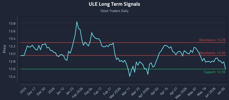 ULE Long Term Analysis for June 7 2026