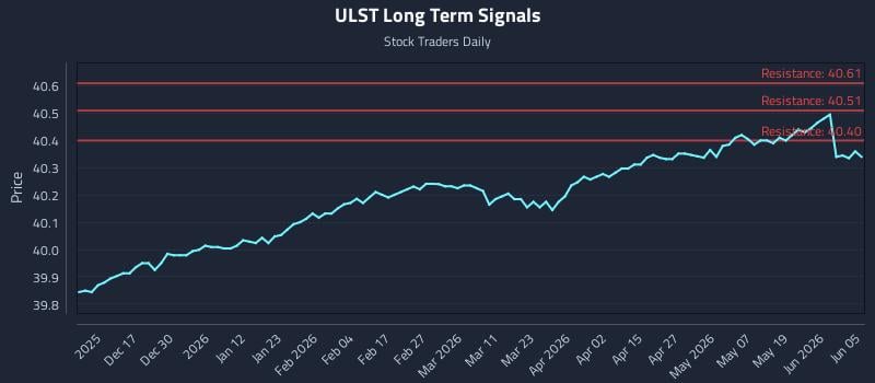ULST Long Term Analysis for June 7 2026 ULST Long Term Analysis for June 7 2026