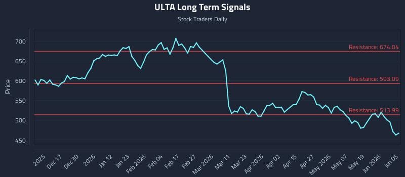 ULTA Long Term Analysis for June 7 2026 ULTA Long Term Analysis for June 7 2026