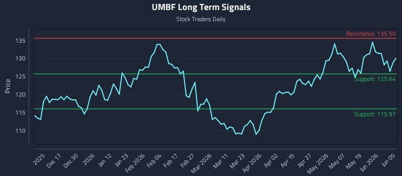 UMBF Long Term Analysis for June 7 2026 UMBF Long Term Analysis for June 7 2026