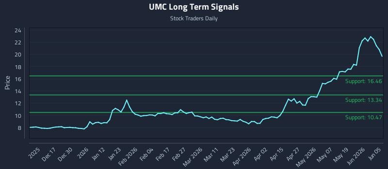 UMC Long Term Analysis for June 7 2026 UMC Long Term Analysis for June 7 2026