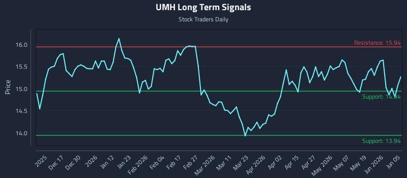 UMH Long Term Analysis for June 7 2026 UMH Long Term Analysis for June 7 2026