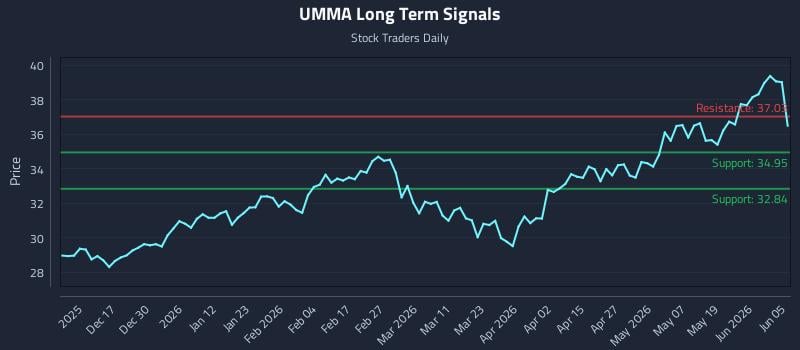 UMMA Long Term Analysis for June 7 2026 UMMA Long Term Analysis for June 7 2026
