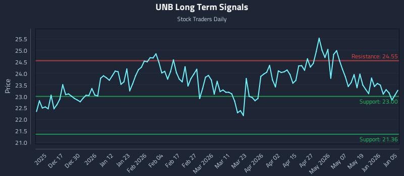 UNB Long Term Analysis for June 7 2026 UNB Long Term Analysis for June 7 2026