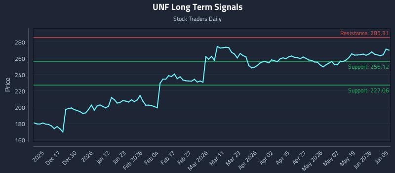 UNF Long Term Analysis for June 7 2026 UNF Long Term Analysis for June 7 2026