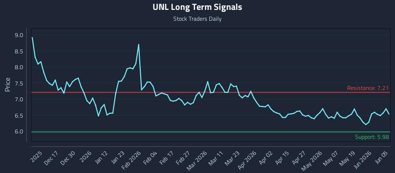 UNL Long Term Analysis for June 7 2026 UNL Long Term Analysis for June 7 2026
