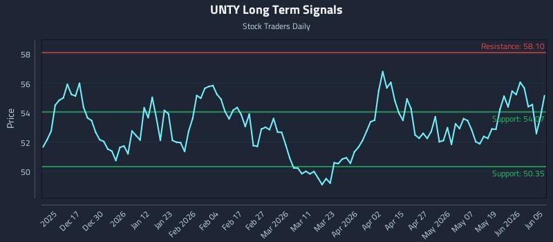 UNTY Long Term Analysis for June 7 2026 UNTY Long Term Analysis for June 7 2026