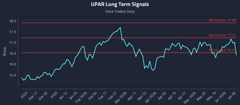 UPAR Long Term Analysis for June 7 2026 UPAR Long Term Analysis for June 7 2026