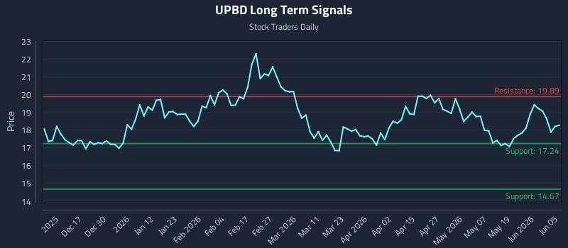 UPBD Long Term Analysis for June 7 2026 UPBD Long Term Analysis for June 7 2026