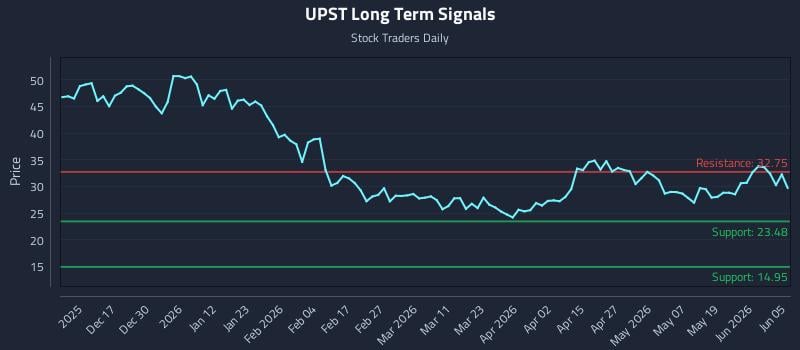 UPST Long Term Analysis for June 7 2026 UPST Long Term Analysis for June 7 2026
