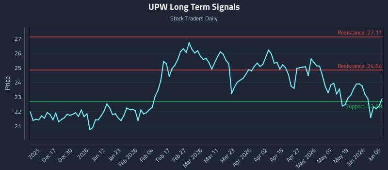 UPW Long Term Analysis for June 7 2026 UPW Long Term Analysis for June 7 2026