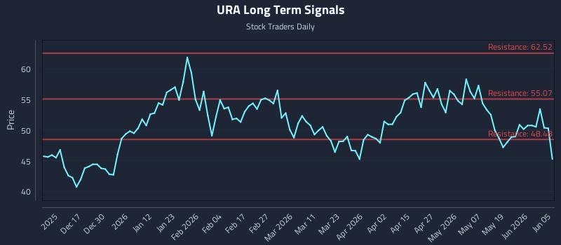 URA Long Term Analysis for June 7 2026