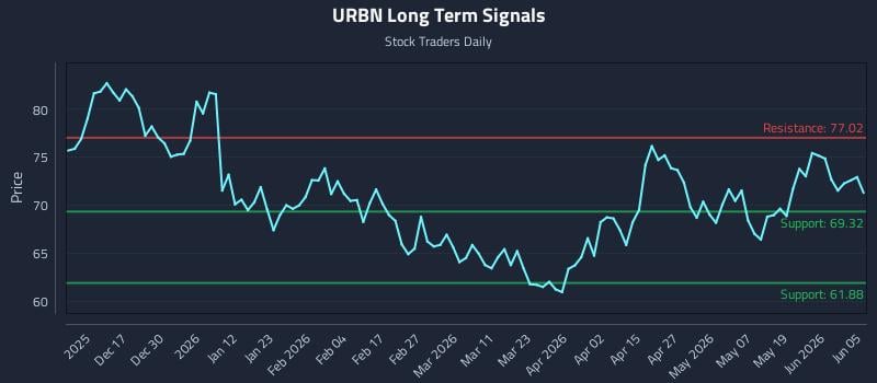 URBN Long Term Analysis for June 7 2026 URBN Long Term Analysis for June 7 2026