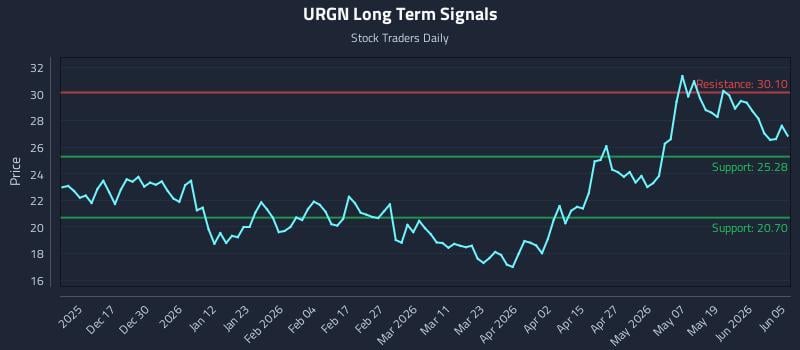 URGN Long Term Analysis for June 7 2026 URGN Long Term Analysis for June 7 2026