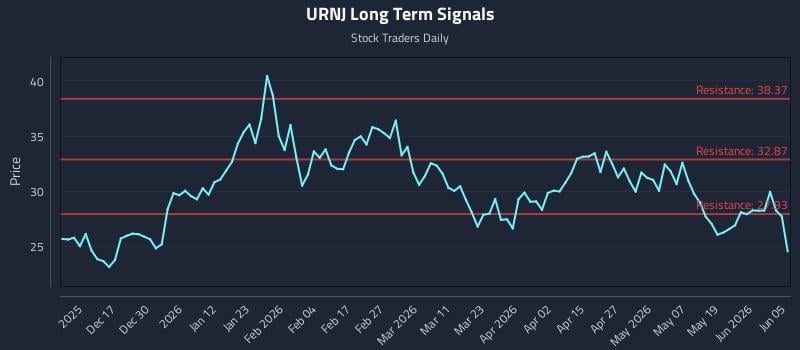 URNJ Long Term Analysis for June 7 2026 URNJ Long Term Analysis for June 7 2026