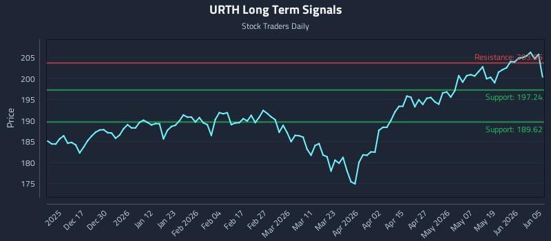 URTH Long Term Analysis for June 7 2026 URTH Long Term Analysis for June 7 2026