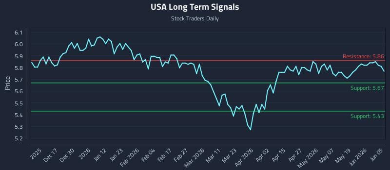 USA Long Term Analysis for June 7 2026 USA Long Term Analysis for June 7 2026