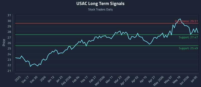 USAC Long Term Analysis for June 7 2026 USAC Long Term Analysis for June 7 2026