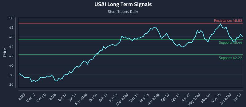 USAI Long Term Analysis for June 7 2026 USAI Long Term Analysis for June 7 2026