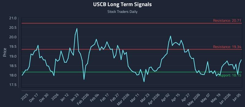 USCB Long Term Analysis for June 7 2026 USCB Long Term Analysis for June 7 2026