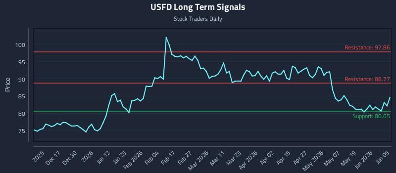 USFD Long Term Analysis for June 7 2026 USFD Long Term Analysis for June 7 2026