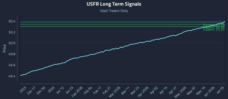 USFR Long Term Analysis for June 7 2026 USFR Long Term Analysis for June 7 2026