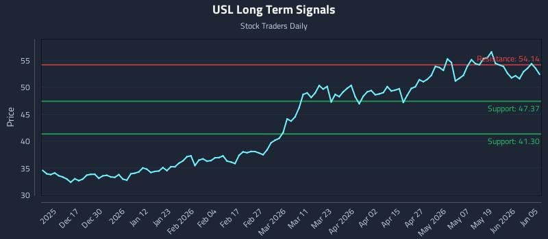 USL Long Term Analysis for June 7 2026 USL Long Term Analysis for June 7 2026