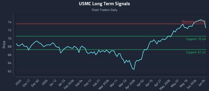 USMC Long Term Analysis for June 7 2026 USMC Long Term Analysis for June 7 2026
