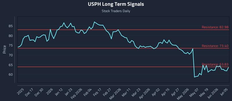 USPH Long Term Analysis for June 7 2026 USPH Long Term Analysis for June 7 2026