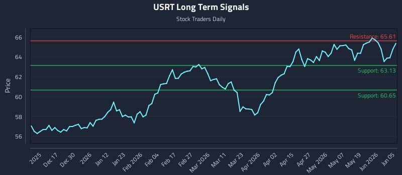USRT Long Term Analysis for June 7 2026 USRT Long Term Analysis for June 7 2026
