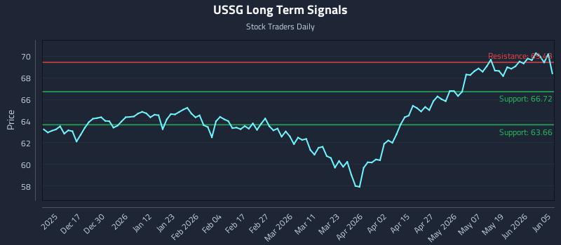 USSG Long Term Analysis for June 7 2026 USSG Long Term Analysis for June 7 2026
