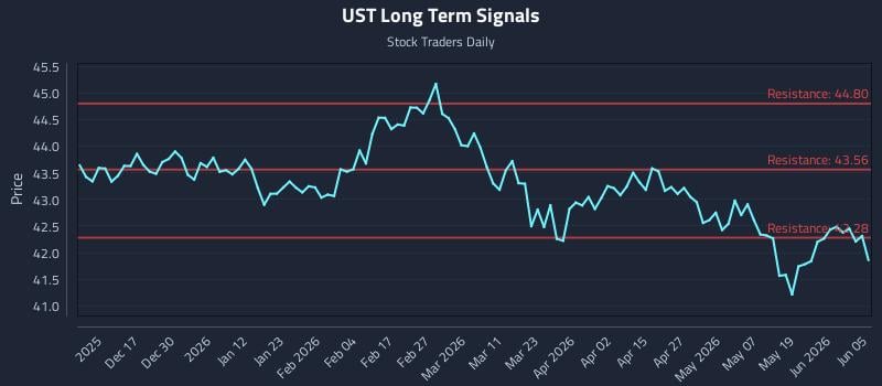 UST Long Term Analysis for June 7 2026 UST Long Term Analysis for June 7 2026
