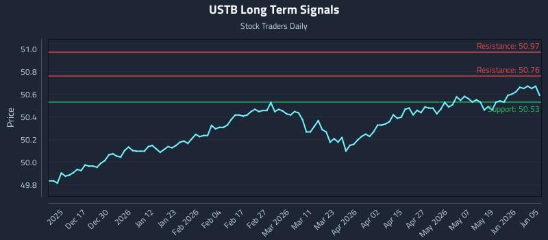 USTB Long Term Analysis for June 7 2026 USTB Long Term Analysis for June 7 2026