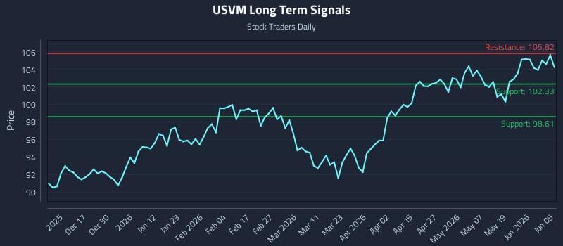 USVM Long Term Analysis for June 7 2026 USVM Long Term Analysis for June 7 2026