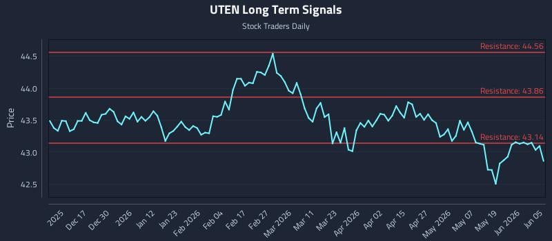 UTEN Long Term Analysis for June 7 2026 UTEN Long Term Analysis for June 7 2026