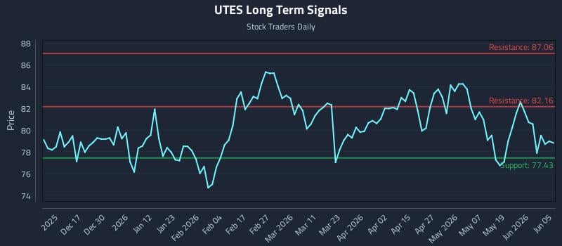 UTES Long Term Analysis for June 7 2026 UTES Long Term Analysis for June 7 2026