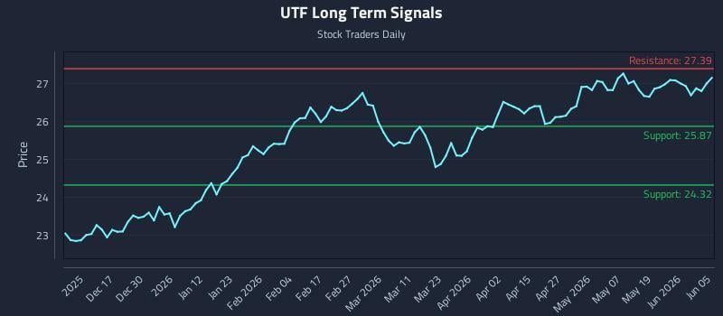 UTF Long Term Analysis for June 7 2026 UTF Long Term Analysis for June 7 2026