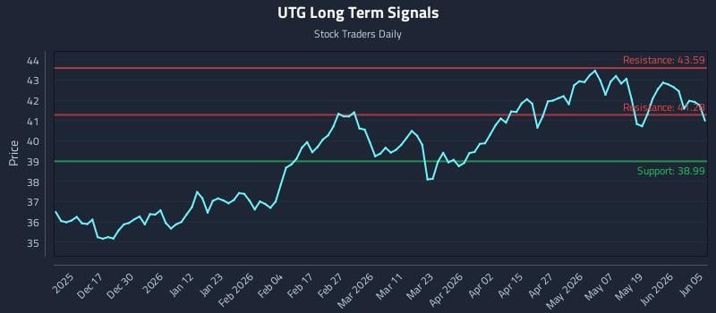 UTG Long Term Analysis for June 7 2026