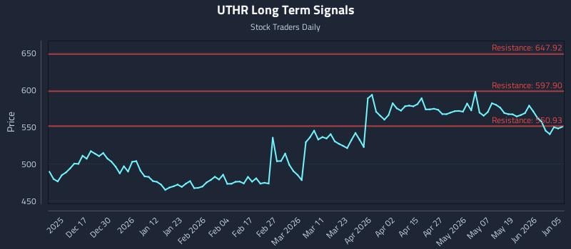 UTHR Long Term Analysis for June 7 2026 UTHR Long Term Analysis for June 7 2026