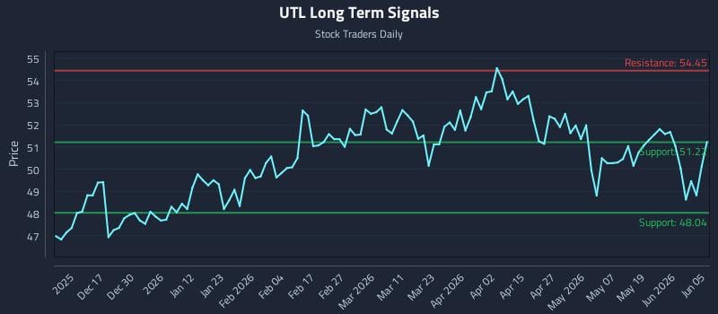 UTL Long Term Analysis for June 7 2026 UTL Long Term Analysis for June 7 2026