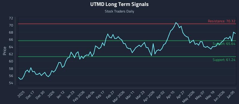 UTMD Long Term Analysis for June 7 2026 UTMD Long Term Analysis for June 7 2026