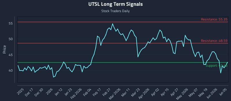 UTSL Long Term Analysis for June 7 2026 UTSL Long Term Analysis for June 7 2026