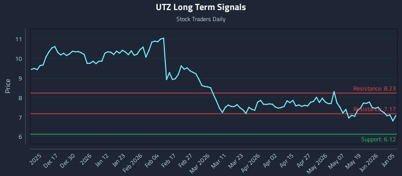UTZ Long Term Analysis for June 7 2026 UTZ Long Term Analysis for June 7 2026