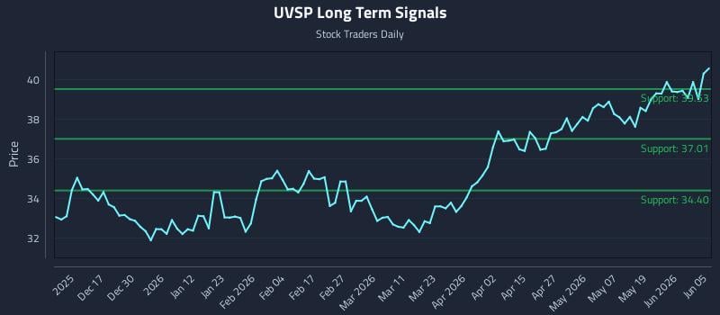 UVSP Long Term Analysis for June 7 2026 UVSP Long Term Analysis for June 7 2026