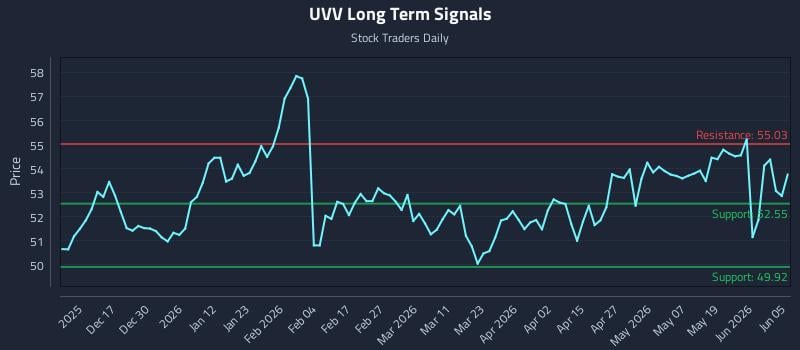 UVV Long Term Analysis for June 7 2026 UVV Long Term Analysis for June 7 2026